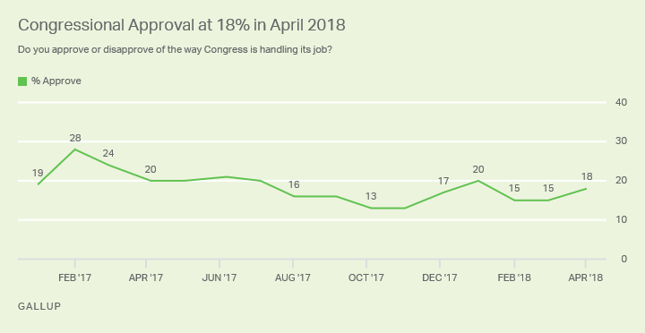 Line graph: Approval of Congress, 2017-2018; high 28% (Feb 2017), current 18%