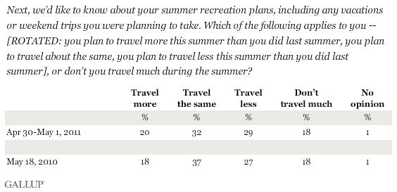 Next, we'd like to know about your summer recreation plans, including any vacations or weekend trips you were planning to take. Which of the following applies to you -- you plan to travel more this summer than you did last summer, you plan to travel about the same, you plan to travel less this summer than you did last summer, or don't you travel much during the summer? 2010-2011 Trend