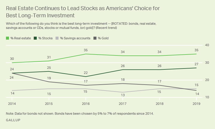Line graph. Real estate has edged stocks as Americans’ pick for the best long-term investment each of the last six years.