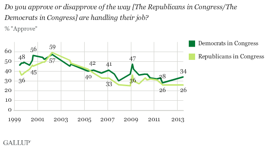 Trend: Do you approve or disapprove of the way [The Republicans in Congress/The Democrats in Congress] are handling their job? 
