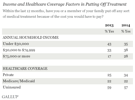 Income and Healthcare Coverage Factors in Putting Off Treatment