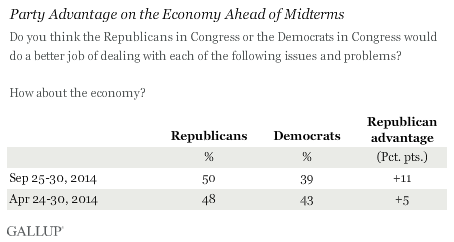 Trend: Party Advantage on the Economy Ahead of Midterms