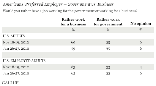 Trend: Americans' Preferred Employer -- Government vs. Business