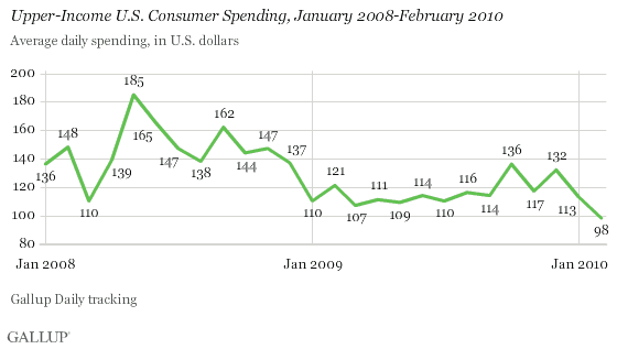 Upper-Income U.S. Consumer Spending, January 2008-February 2010