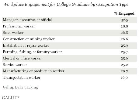 Workplace Engagement for College Graduates by Job Type