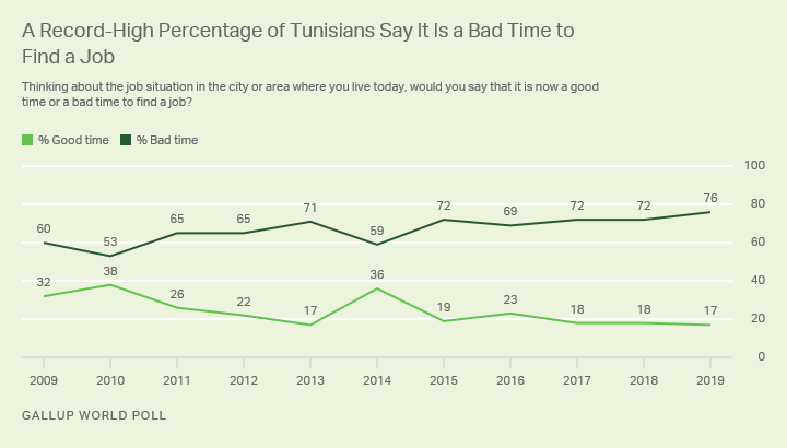 Line graph. Trend in Tunisians’ views about their city’s or area’s job market.