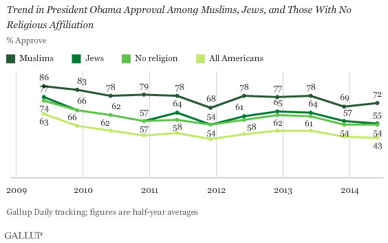 Trend in President Obama Approval Among Muslims, Jews, and Those With No Religious Affiliation