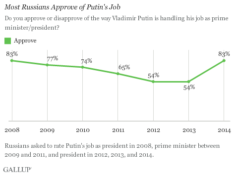 Russians' Approve of Job Putin Is Doing