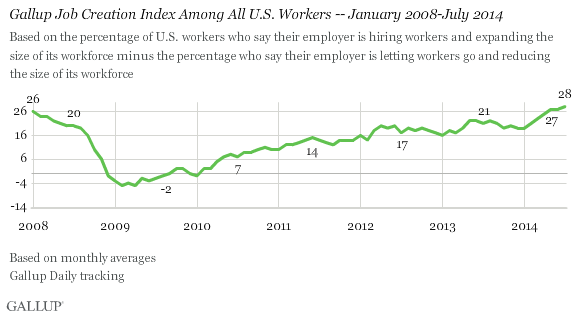 Gallup Job Creation Index Among All U.S. Workers -- January 2008-July 2014