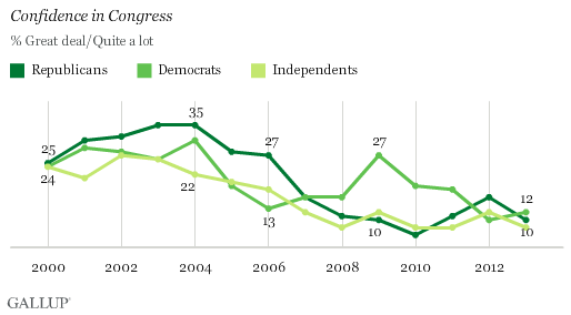 Trend: Confidence in Congress, 2000-2013, by Party ID
