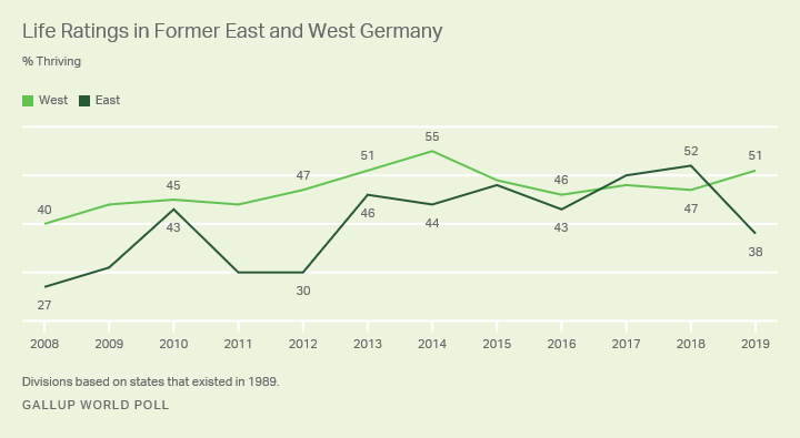 Line graph. Trend in life ratings for Germans in the old West and old East.