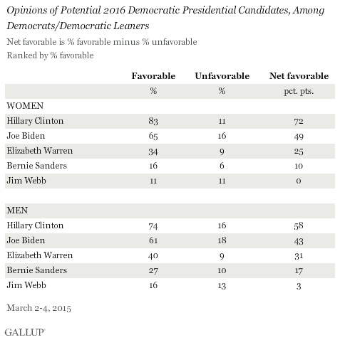 Opinions of Potential 2016 Democratic Presidential Candidates, Among Democrats/Democratic Leaners