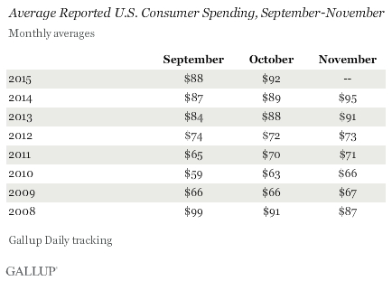 Average Reported U.S. Consumer Spending, September-November
