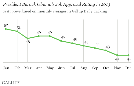 Obama Job Approval Rating Chart