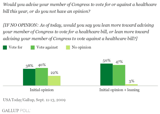 How Americans Would Advise Their Member of Congress to Vote on a Healthcare Bill