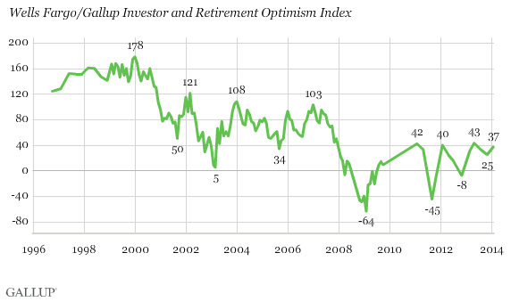 Trend: Wells Fargo/Gallup Investor and Retirement Optimism Index 