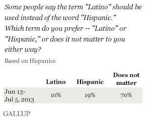Some people say the term "Latino" should be used instead of the word "Hispanic."\nWhich term do you prefer -- "Latino" or "Hispanic," or does it not matter to you either way?