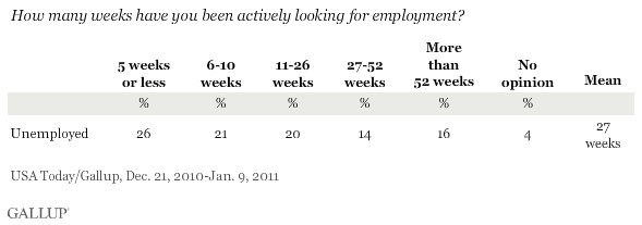 How many weeks have you been actively looking for employment? December 2010-January 2011