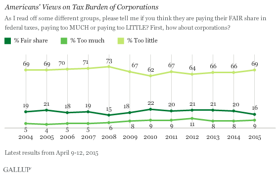 Trend: Americans' Views on Tax Burden of Corporations