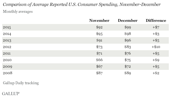Comparison of Average Reported U.S. Consumer Spending, November-December