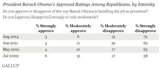 President Barack Obama's Approval Ratings Among Republicans, by Intensity