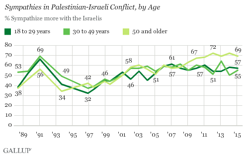 Trend: Sympathies in Palestinian-Israeli Conflict, by Age: Sympathetic to Israel