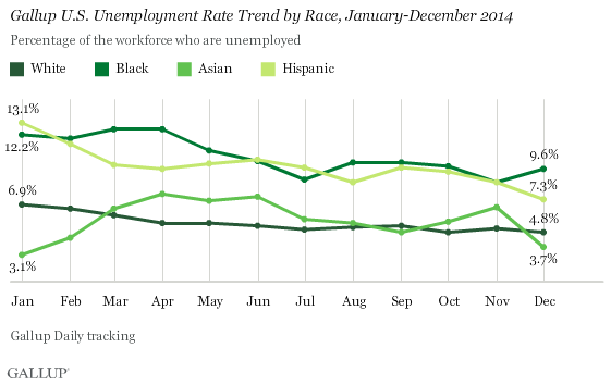 Unemployment by Race in 2014