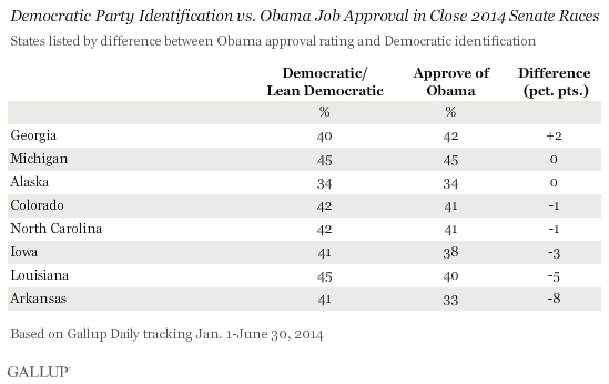 Democratic Party ID vs. Obama Job Approval in Close 2014 Senate Races