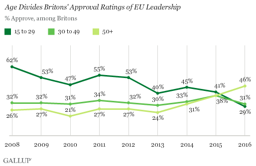 Trend: Age Divides Britons' Approval Ratings of EU Leadership