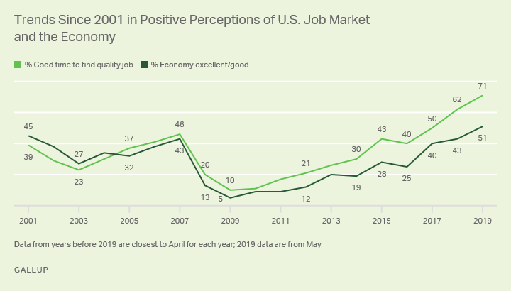Line graph. Americans' perceptions of the U.S. job market and economy since 2001.