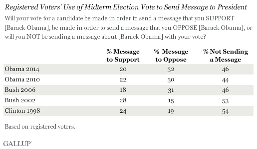 Registered Voters' Use of Midterm Election Vote to Send Message to President