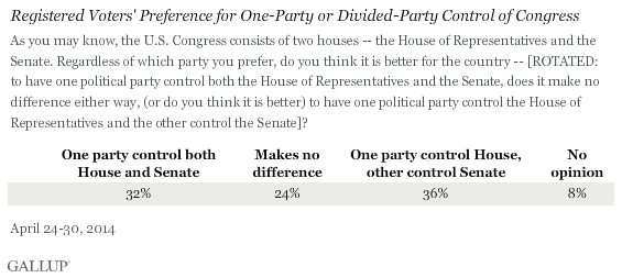 Registered Voters' Preference for One-Party or Divided-Party Control of Congress