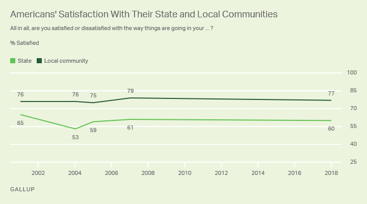 Americans' Satisfaction With Their State and Local Communities