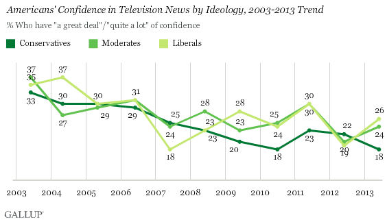 Americans' Confidence in Television News by Ideology, 2003-2013 Trend