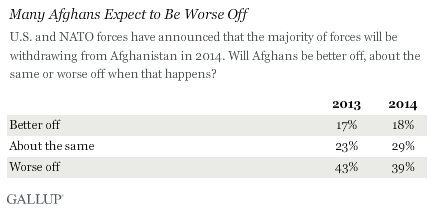 Many Afghans Expect to Be Worse Off, 2013 vs. 2014 results