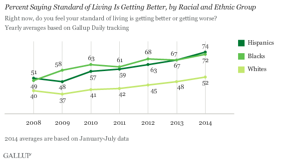 Trend: Percent Saying Standard of Living Is Getting Better, by Racial and Ethnic Group