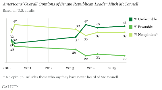 Trend: Americans' Overall Opinions of Senate Republican Leader Mitch McConnell 