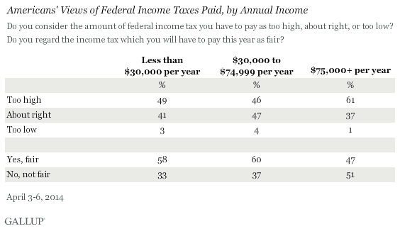 Americans' Views of Federal Income Taxes Paid, by Annual Income, April 2014