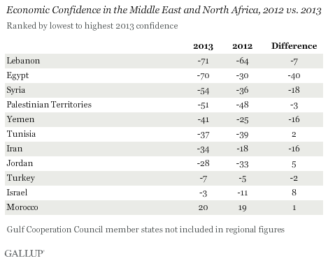 Economic Confidence in the Middle East and North Africa, 2012 vs. 2013