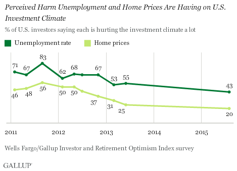 Trend: Perceived Harm Unemployment and Home Prices Are Having on U.S. Investment Climate