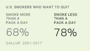 Smaller Majority of Heavy Smokers Say They Want to Quit
