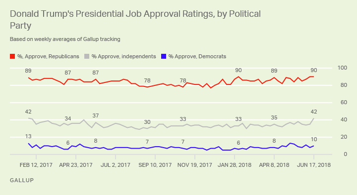 Line graph: Donald Trump job approval by party. June 11-17: Approve %s are 90% (R), 42% (I), 10% (D). 