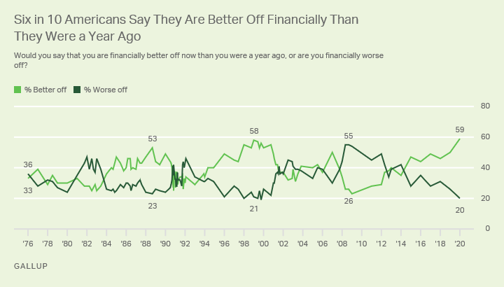 Line graph. Americans’ perceptions that their personal financial situations are better this year than last.