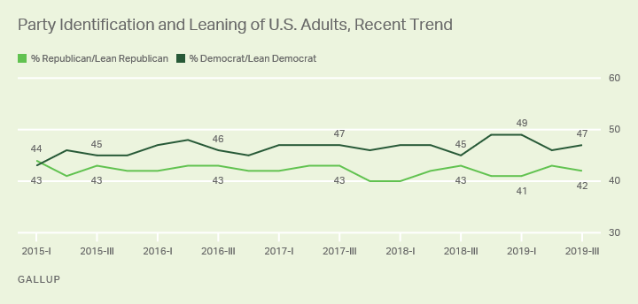 Line graph. Democrats hold a 47% to 42% edge over Republicans in party identification and leaning among U.S. adults.