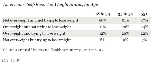 Americans' Self-Reported Weight Status, by Age