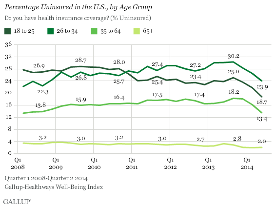 Percentage Uninsured in the U.S., by Age Group