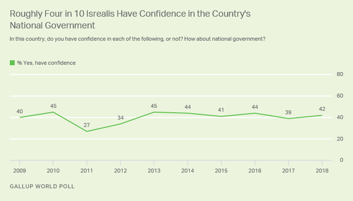 Line graph. 42% of Israelis are confident in their national government, consistent with levels since 2013.