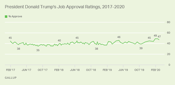 Line graph. President Trump’s job approval rating since February 2017, the start of his presidential term; currently it’s 47%.