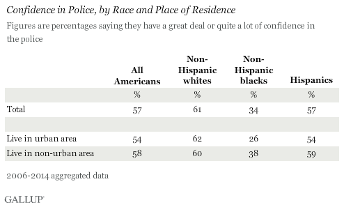Confidence in Police, by Race and Place of Residence, 2006-2014 aggregated data