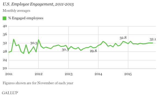 Percentage of U.S. Workers Engaged